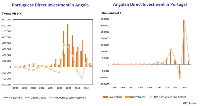 ¬עוד נתון שמעיד על השתנות היחסים באספקט הכלכלי: עד לשנת 2011 עמדו ההשקעות האנגוליות בפורטוגל על לא יותר מ130 מיליון אירו, וההשקעות הפורטוגליות באנגולה היו גדולות בהרבה. משנת 2007, לצד ירידה בהשקעות הפורטוגליות, ההשקעות האנגוליות עולות - עד שבשנת 2011 ההשקעות של שתי המדינות כמעט שוות! (350 מיליון אירו של השקעות אנגוליות בפורטוגל, 400 מיליון אירו של השקעות פורטוגליות באנגולה)